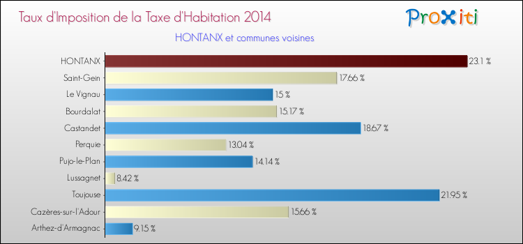 Taux d'imposition de la taxe d'habitation 2014 pour HONTANX et les communes proches Comparaison des taux d'imposition de la taxe d'habitation 2014 pour HONTANX et les communes voisines