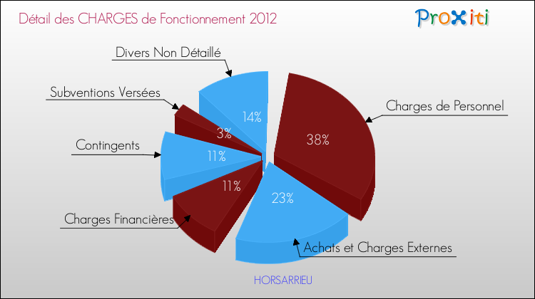 Décomposition des Charges de Fonctionnement 2012 de la commune de HORSARRIEU Charges de Fonctionnement 2012 pour la commune de HORSARRIEU
