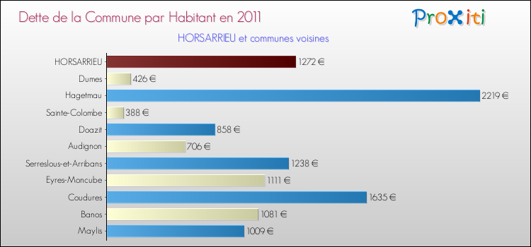 Dette par habitant de la commune en 2011 pour HORSARRIEU et les communes proches Comparaison de la dette par habitant de la commune en 2011 pour HORSARRIEU et les communes voisines