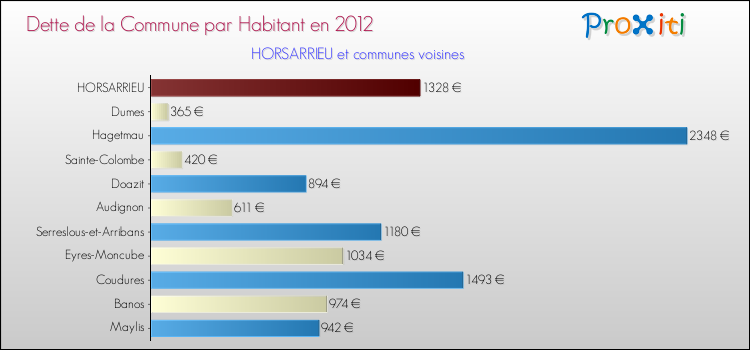 Dette par habitant de la commune en 2012 pour HORSARRIEU et les communes proches Comparaison de la dette par habitant de la commune en 2012 pour HORSARRIEU et les communes voisines