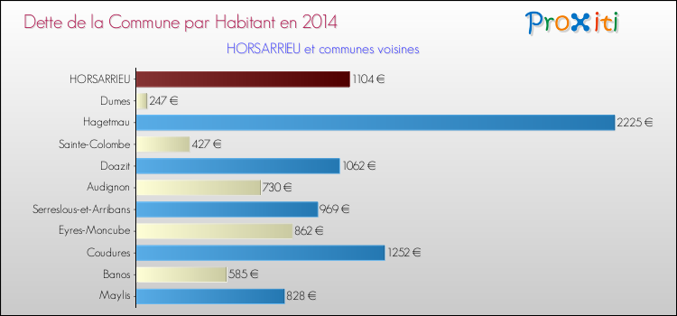 Dette par habitant de la commune en 2014 pour HORSARRIEU et les communes proches Comparaison de la dette par habitant de la commune en 2014 pour HORSARRIEU et les communes voisines