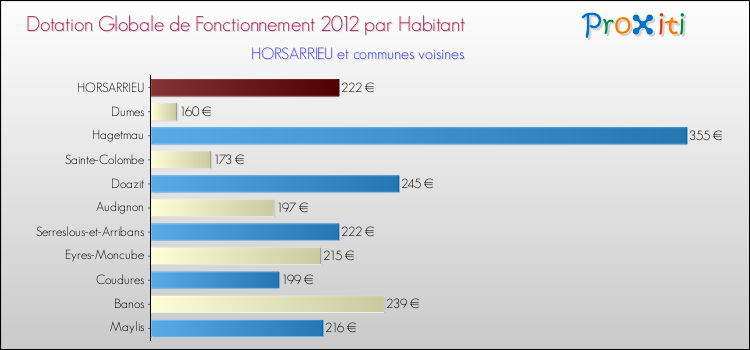 Montant des dotations globales de fonctionnement DGF par Habitant pour HORSARRIEU et les communes proches Comparaison des des dotations globales de fonctionnement DGF par habitant pour HORSARRIEU et les communes voisines