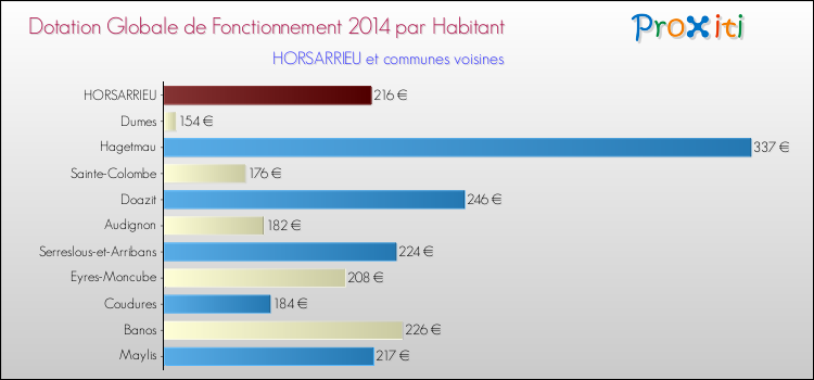 Montant des dotations globales de fonctionnement DGF par Habitant pour HORSARRIEU et les communes proches en 2014. Comparaison des des dotations globales de fonctionnement DGF par habitant pour HORSARRIEU et les communes voisines en 2014.
