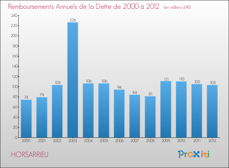 Evolution de l'annuité de la dette pour la commune de HORSARRIEU de 2000 à 2012 Annuités de la dette pour HORSARRIEU de 2000 à 2012