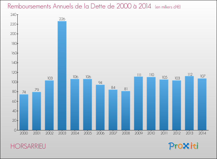 Evolution de l'annuité de la dette pour la commune de HORSARRIEU de 2000 à 2014 Annuités de la dette pour HORSARRIEU de 2000 à 2014