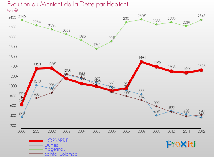 Evolution de la dette par habitant pour la commune de HORSARRIEU et les communes proches de 2000 à 2012 Comparaison de la dette par habitant pour HORSARRIEU et les communes voisines de 2000 à 2012