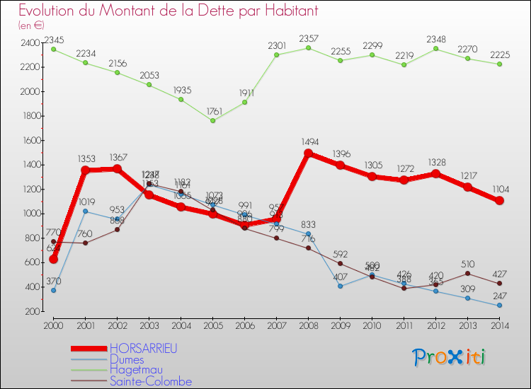 Evolution de la dette par habitant pour la commune de HORSARRIEU et les communes proches de 2000 à 2014 Comparaison de la dette par habitant pour HORSARRIEU et les communes voisines de 2000 à 2014