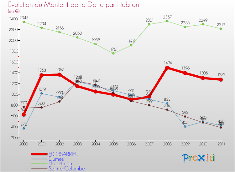 Evolution de la dette par habitant pour la commune de HORSARRIEU et les communes proches Comparaison de la dette par habitant pour HORSARRIEU et les communes voisines