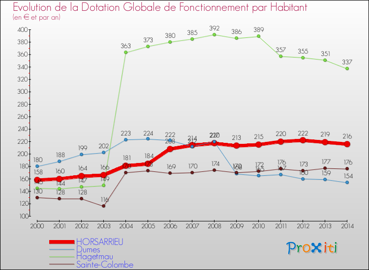 Evolution et montant de la dotation globale de fonctionnement par Habitant pour HORSARRIEU et les communes proches de 2000 à 2014. Comparaison des dotations globales de fonctionnement par habitant pour HORSARRIEU et les communes voisines de 2000 à 2014.