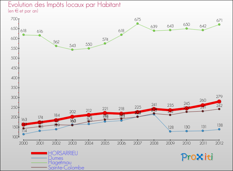 Evolution et montant des impôts locaux par Habitant pour HORSARRIEU et les communes proches Comparaison des impôts locaux par habitant pour HORSARRIEU et les communes voisines
