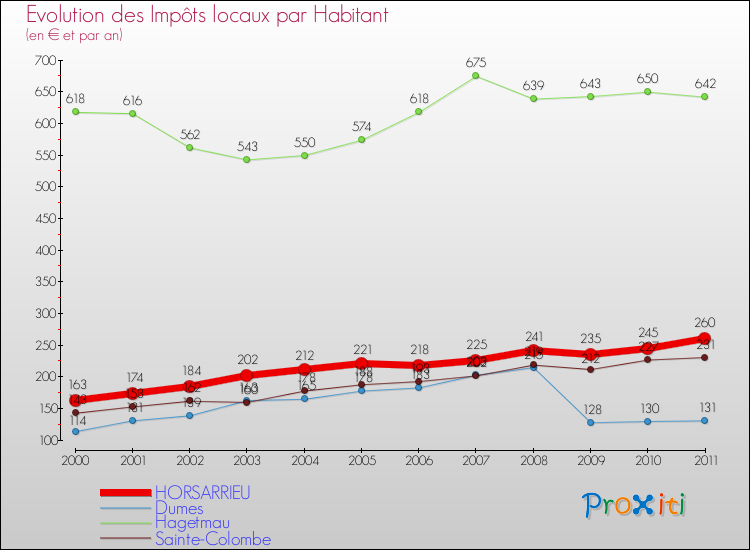 Evolution et montant des impôts locaux par Habitant pour HORSARRIEU et les communes proches Comparaison des impôts locaux par habitant pour HORSARRIEU et les communes voisines