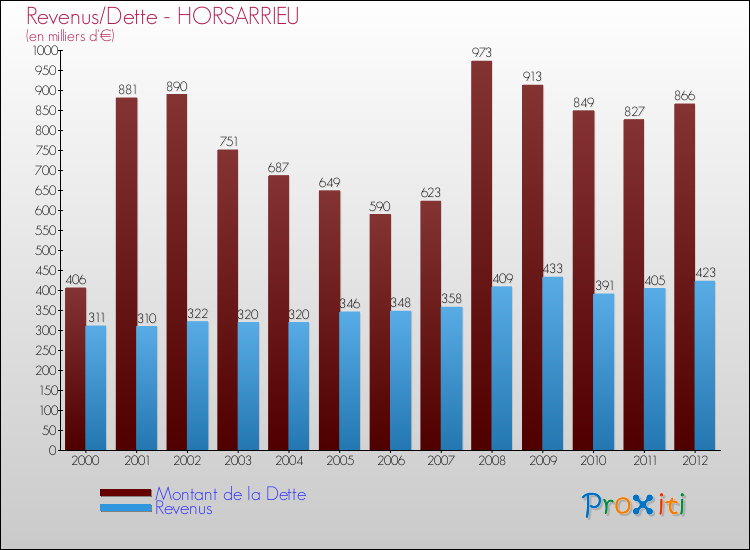 Evolution comparée de la dette et des revenus pour la commune de HORSARRIEU de 2000 à 2012 Comparaison de la dette et des revenus pour HORSARRIEU de 2000 à 2012