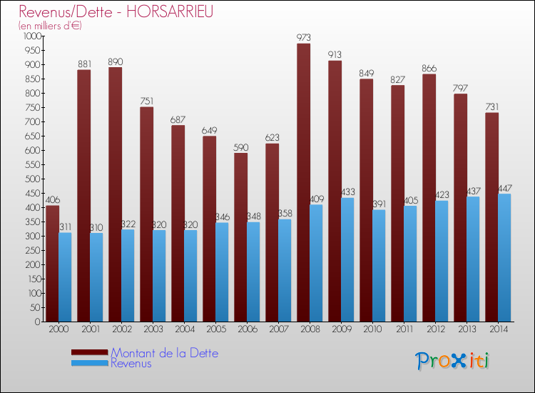 Evolution comparée de la dette et des revenus pour la commune de HORSARRIEU de 2000 à 2014 Comparaison de la dette et des revenus pour HORSARRIEU de 2000 à 2014