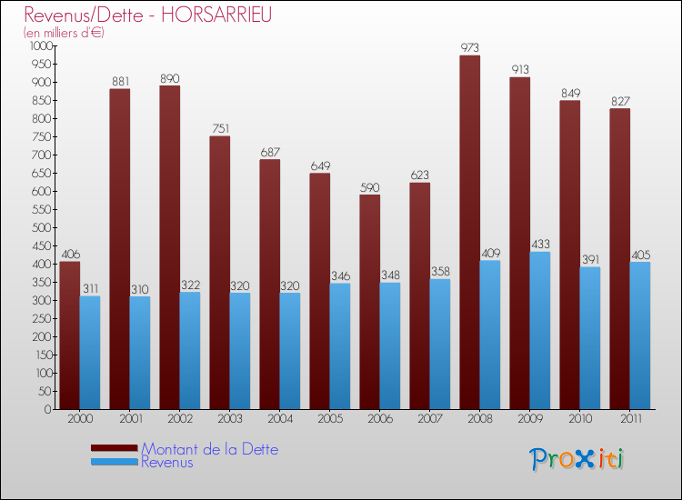Evolution comparée de la dette et des revenus pour la commune de HORSARRIEU de 2000 à 2011 Comparaison de la dette et des revenus pour HORSARRIEU de 2000 à 2011