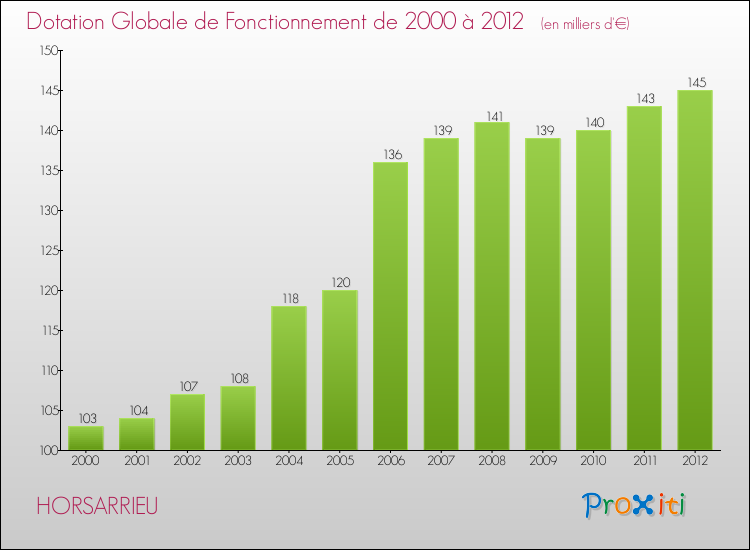 Evolution du montant de la Dotation Globale de Fonctionnement pour la commune de HORSARRIEU de 2000 à 2012 Evolution du montant de la Dotation Globale de Fonctionnement pour HORSARRIEU de 2000 à 2012