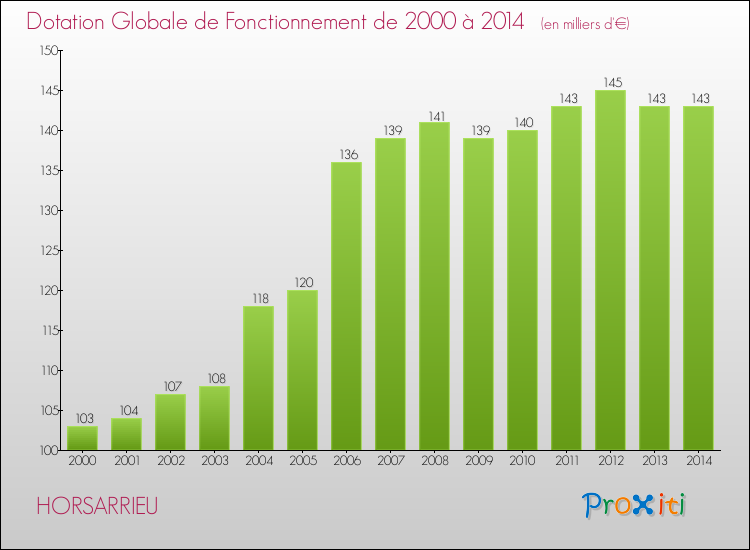 Evolution du montant de la Dotation Globale de Fonctionnement pour la commune de HORSARRIEU de 2000 à 2014 Evolution du montant de la Dotation Globale de Fonctionnement pour HORSARRIEU de 2000 à 2014