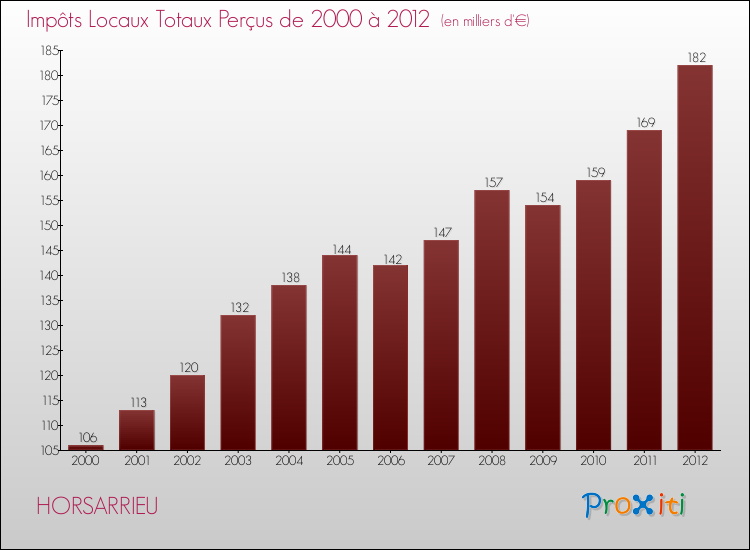 Evolution des Impôts Locaux pour la commune de HORSARRIEU de 2000 à 2012 Evolution des Impôts Locaux pour HORSARRIEU de 2000 à 2012