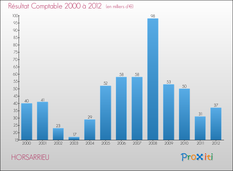 Evolution du résultat comptable pour la commune de HORSARRIEU de 2000 à 2012 Evolution du résultat comptable pour HORSARRIEU de 2000 à 2012