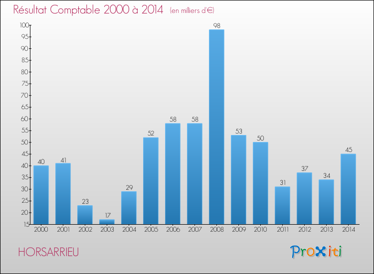 Evolution du résultat comptable pour la commune de HORSARRIEU de 2000 à 2014 Evolution du résultat comptable pour HORSARRIEU de 2000 à 2014
