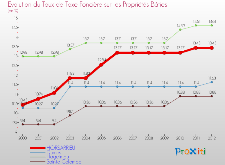 Evolution du taux de la taxe foncière sur le bati pour HORSARRIEU et les communes proches de 2000 à 2012 Comparaison des taux de taxe foncière sur le bati pour HORSARRIEU et les communes voisines de 2000 à 2012