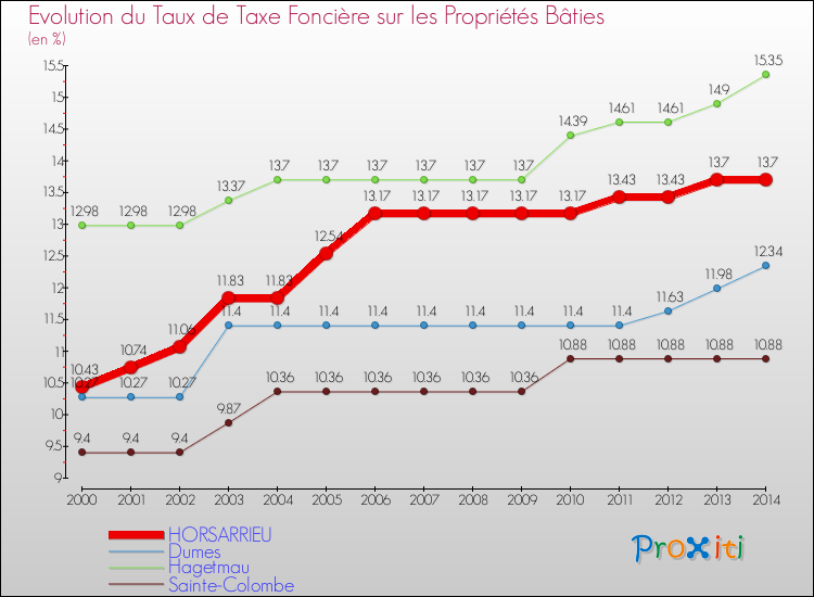 Evolution du taux de la taxe foncière sur le bati pour HORSARRIEU et les communes proches de 2000 à 2014 Comparaison des taux de taxe foncière sur le bati pour HORSARRIEU et les communes voisines de 2000 à 2014