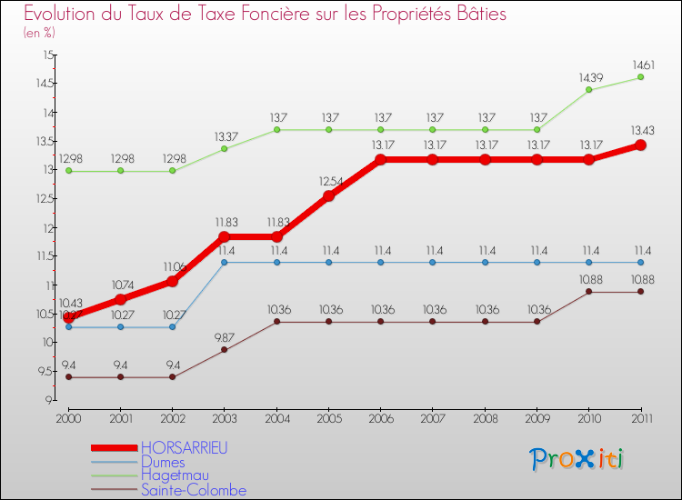 Evolution du taux de la taxe foncière sur le bati pour HORSARRIEU et les communes proches Comparaison des taux de taxe foncière sur le bati pour HORSARRIEU et les communes voisines