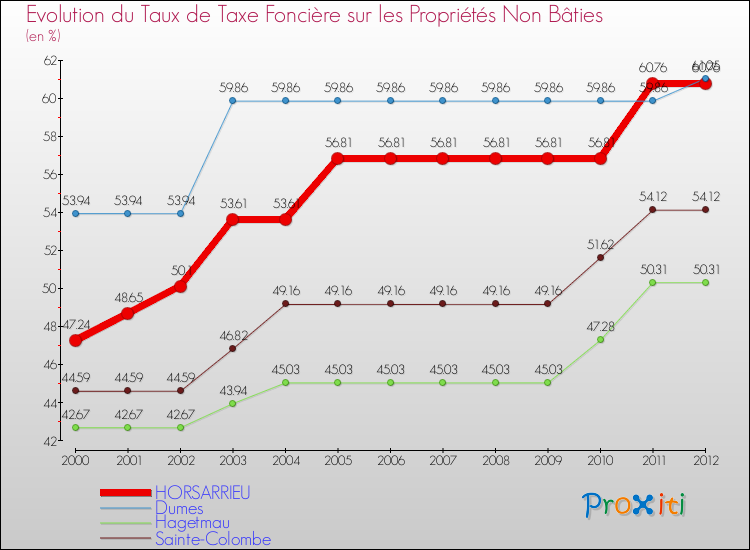 Evolution du taux de la taxe foncière sur les immeubles et terrains non batis pour HORSARRIEU et les communes proches de 2000 à 2012 Comparaison des taux de la taxe foncière sur les immeubles et terrains non batis pour HORSARRIEU et les communes voisines de 2000 à 2012