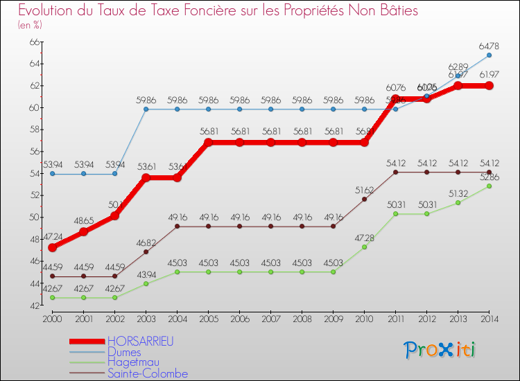 Evolution du taux de la taxe foncière sur les immeubles et terrains non batis pour HORSARRIEU et les communes proches de 2000 à 2014 Comparaison des taux de la taxe foncière sur les immeubles et terrains non batis pour HORSARRIEU et les communes voisines de 2000 à 2014