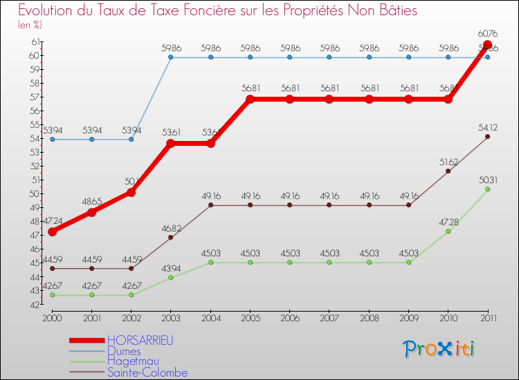 Evolution du taux de la taxe foncière sur les immeubles et terrains non batis pour HORSARRIEU et les communes proches Comparaison des taux de la taxe foncière sur les immeubles et terrains non batis pour HORSARRIEU et les communes voisines