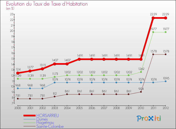 Evolution du taux de la taxe d'habitation pour HORSARRIEU et les communes proches Comparaison des taux de la taxe d'habitation pour HORSARRIEU et les communes voisines