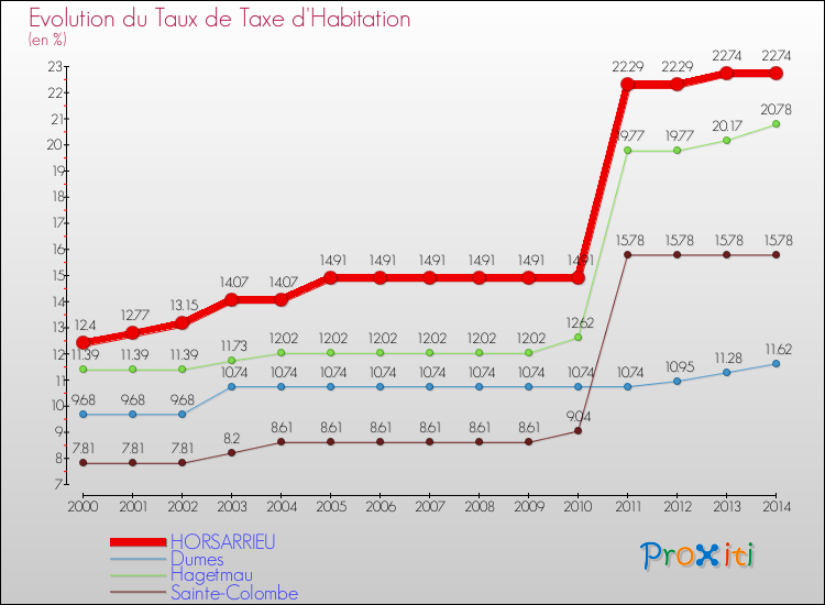 Evolution du taux de la taxe d'habitation pour HORSARRIEU et les communes proches de 2000 à 2014 Comparaison des taux de la taxe d'habitation pour HORSARRIEU et les communes voisines de 2000 à 2014