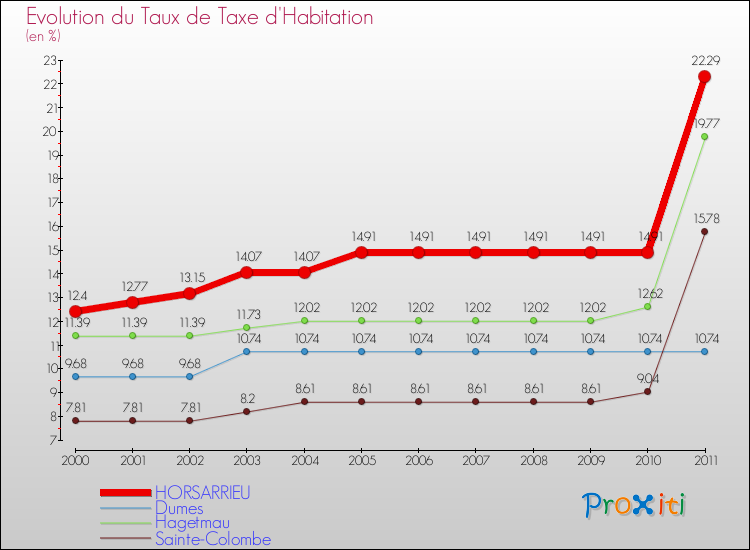 Evolution du taux de la taxe d'habitation pour HORSARRIEU et les communes proches Comparaison des taux de la taxe d'habitation pour HORSARRIEU et les communes voisines