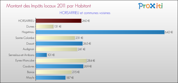 Montant des impôts locaux par Habitant pour HORSARRIEU et les communes proches Comparaison des impôts locaux par habitant pour HORSARRIEU et les communes voisines