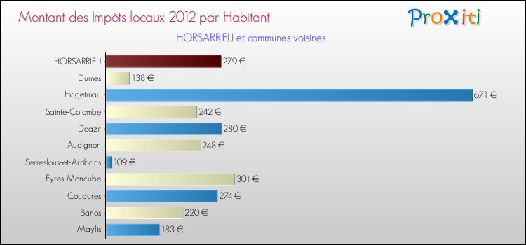 Montant des impôts locaux par Habitant pour HORSARRIEU et les communes proches Comparaison des impôts locaux par habitant pour HORSARRIEU et les communes voisines