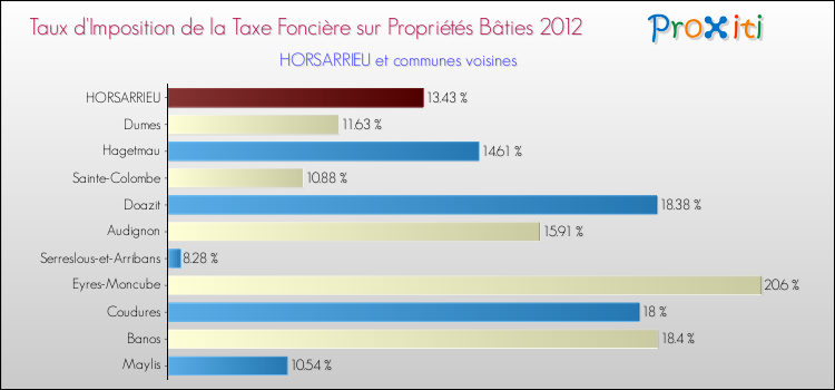 Taux d'imposition de la taxe foncière sur le bati 2012 pour HORSARRIEU et les communes proches Comparaison des taux d'imposition de la taxe foncière sur le bati 2012 pour HORSARRIEU et les communes voisines