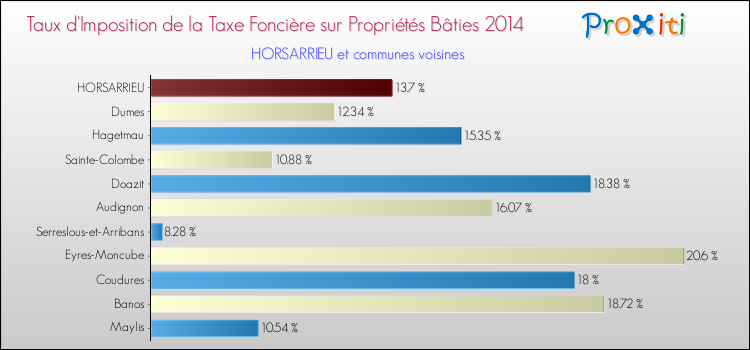 Taux d'imposition de la taxe foncière sur le bati 2014 pour HORSARRIEU et les communes proches Comparaison des taux d'imposition de la taxe foncière sur le bati 2014 pour HORSARRIEU et les communes voisines
