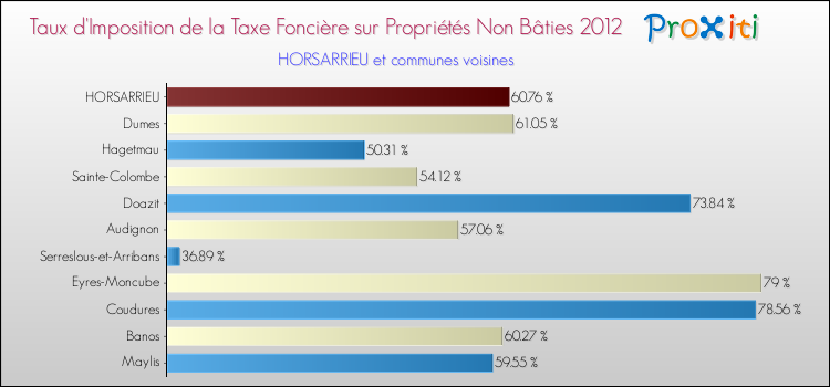 Taux d'imposition de la taxe foncière sur les immeubles et terrains non batis 2012 pour HORSARRIEU et les communes proches Comparaison des taux d'imposition de la taxe foncière sur les immeubles et terrains non batis 2012 pour HORSARRIEU et les communes voisines