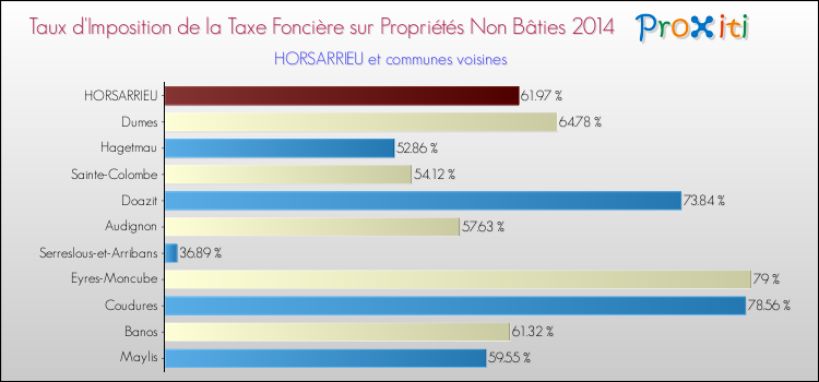 Taux d'imposition de la taxe foncière sur les immeubles et terrains non batis 2014 pour HORSARRIEU et les communes proches Comparaison des taux d'imposition de la taxe foncière sur les immeubles et terrains non batis 2014 pour HORSARRIEU et les communes voisines