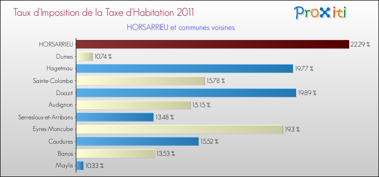 Taux d'imposition de la taxe d'habitation 2011 pour HORSARRIEU et les communes proches Comparaison des taux d'imposition de la taxe d'habitation 2011 pour HORSARRIEU et les communes voisines