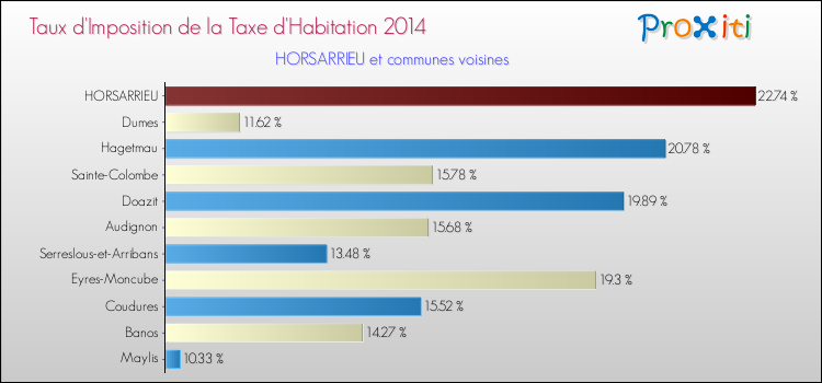 Taux d'imposition de la taxe d'habitation 2014 pour HORSARRIEU et les communes proches Comparaison des taux d'imposition de la taxe d'habitation 2014 pour HORSARRIEU et les communes voisines