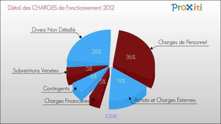 Décomposition des Charges de Fonctionnement 2012 de la commune de JOSSE Charges de Fonctionnement 2012 pour la commune de JOSSE