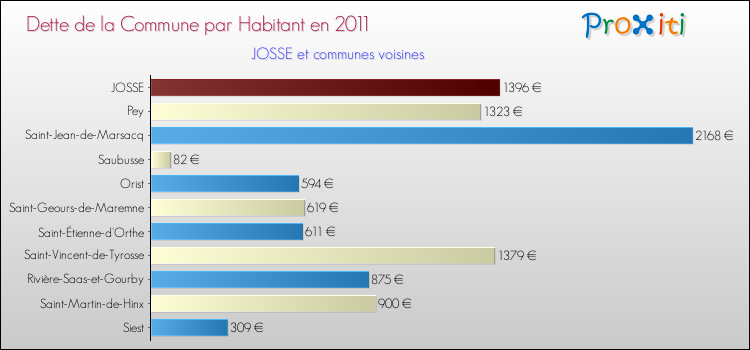 Dette par habitant de la commune en 2011 pour JOSSE et les communes proches Comparaison de la dette par habitant de la commune en 2011 pour JOSSE et les communes voisines