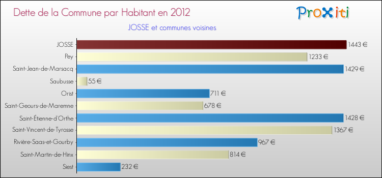 Dette par habitant de la commune en 2012 pour JOSSE et les communes proches Comparaison de la dette par habitant de la commune en 2012 pour JOSSE et les communes voisines
