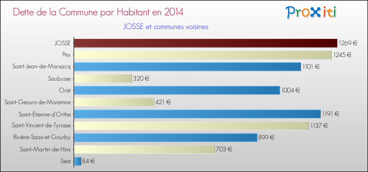 Dette par habitant de la commune en 2014 pour JOSSE et les communes proches Comparaison de la dette par habitant de la commune en 2014 pour JOSSE et les communes voisines