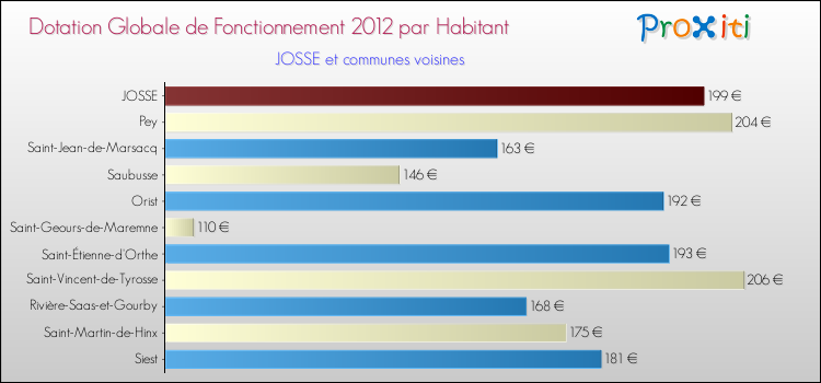 Montant des dotations globales de fonctionnement DGF par Habitant pour JOSSE et les communes proches Comparaison des des dotations globales de fonctionnement DGF par habitant pour JOSSE et les communes voisines