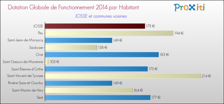 Montant des dotations globales de fonctionnement DGF par Habitant pour JOSSE et les communes proches en 2014. Comparaison des des dotations globales de fonctionnement DGF par habitant pour JOSSE et les communes voisines en 2014.