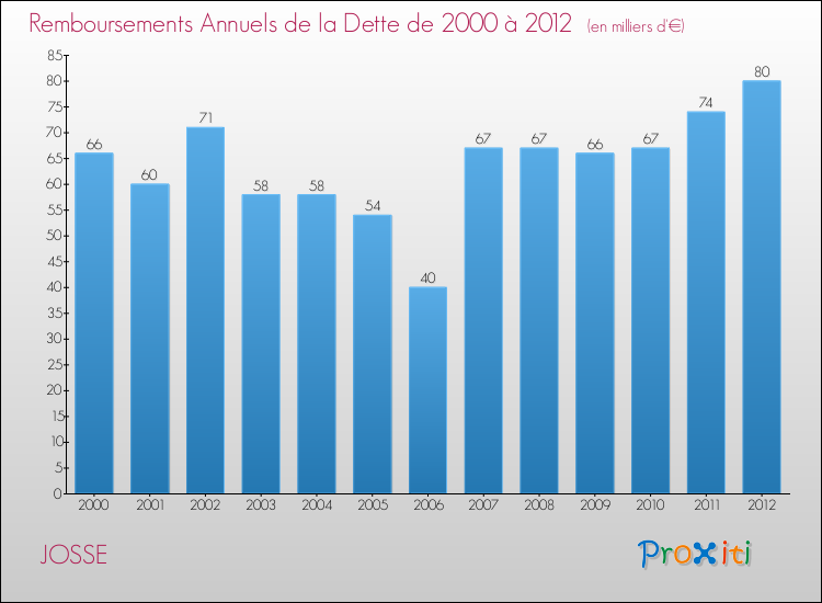 Evolution de l'annuité de la dette pour la commune de JOSSE de 2000 à 2012 Annuités de la dette pour JOSSE de 2000 à 2012