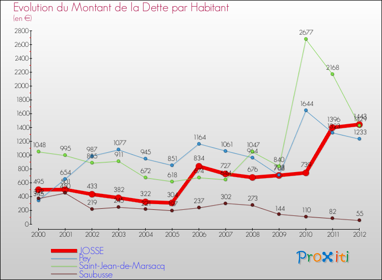 Evolution de la dette par habitant pour la commune de JOSSE et les communes proches de 2000 à 2012 Comparaison de la dette par habitant pour JOSSE et les communes voisines de 2000 à 2012