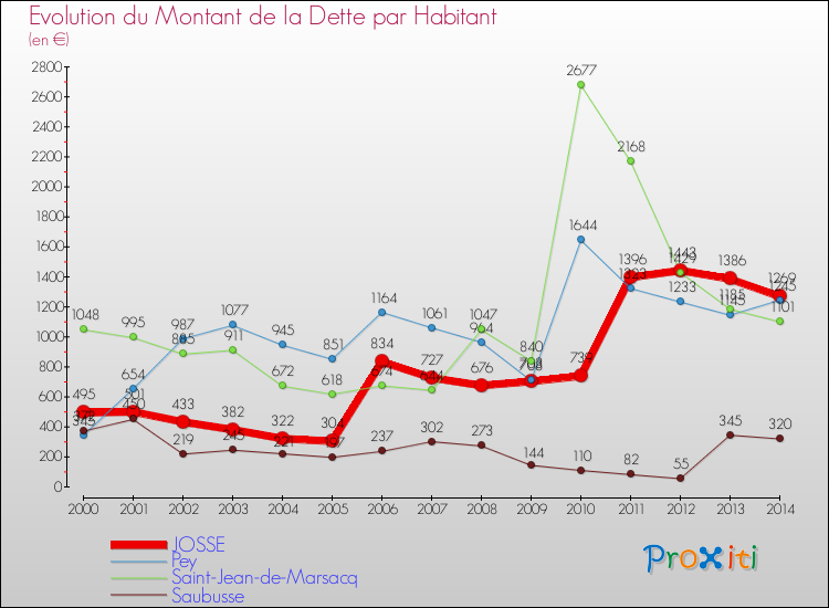 Evolution de la dette par habitant pour la commune de JOSSE et les communes proches de 2000 à 2014 Comparaison de la dette par habitant pour JOSSE et les communes voisines de 2000 à 2014