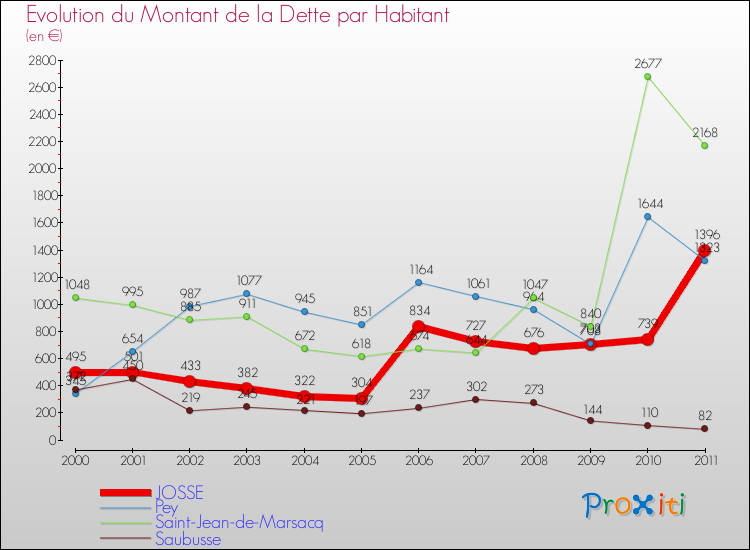 Evolution de la dette par habitant pour la commune de JOSSE et les communes proches Comparaison de la dette par habitant pour JOSSE et les communes voisines